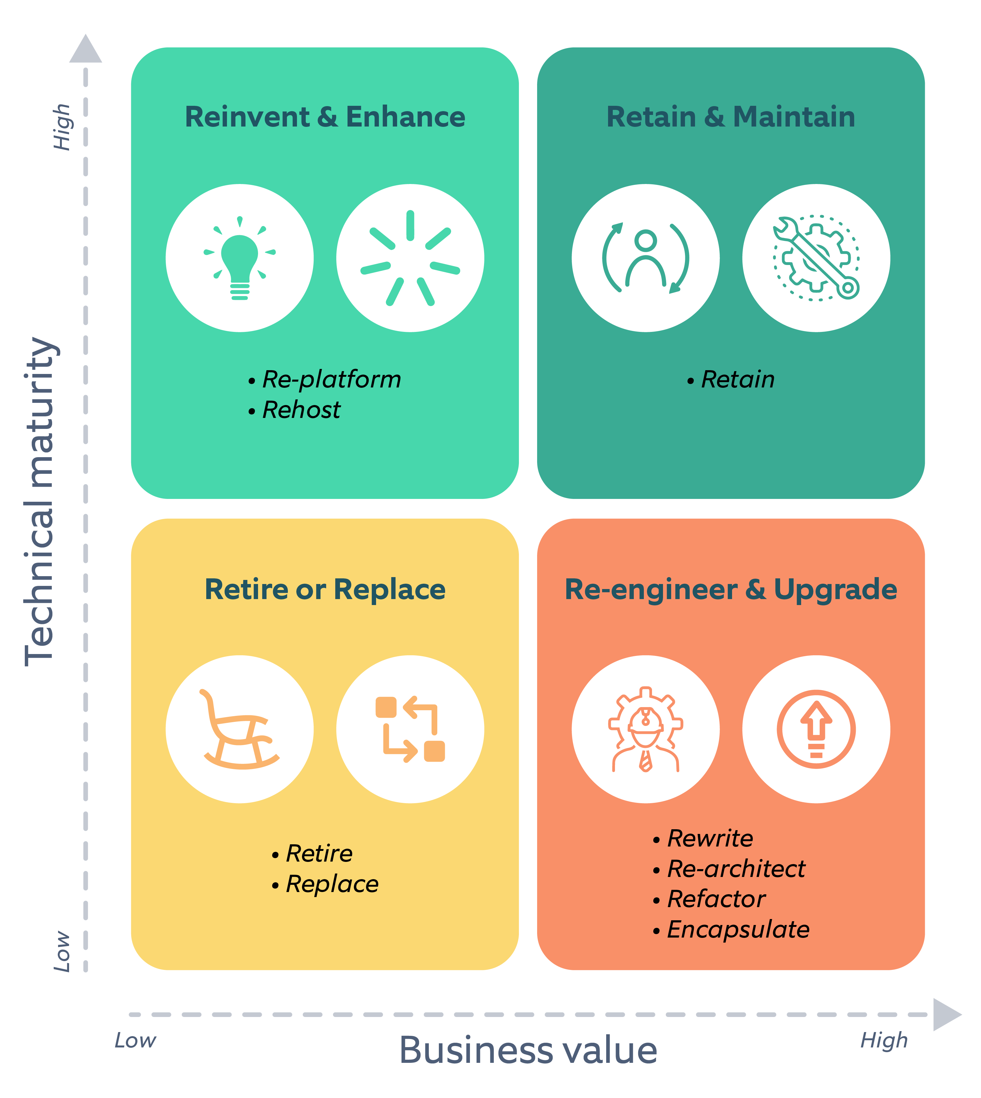 Legacy System Modernization: Top Drivers And Approaches